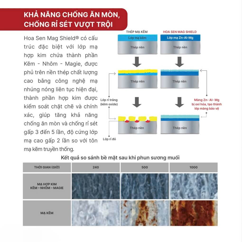 ton ma kem hoa sen mag shield viet nam zam hop kim kem nhom maggie zn al mg day 0.58 0.75 0.95 li 1 mm 1.2 ly 1.4 1.5 1.6 1.8 2 2.3 2.4 2.5 3